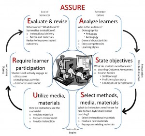 assure-model